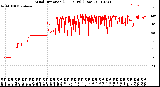 Milwaukee Weather Wind Direction<br>(24 Hours) (Raw)