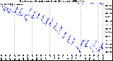 Milwaukee Weather Barometric Pressure<br>per Hour<br>(24 Hours)