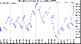 Milwaukee Weather Barometric Pressure<br>Daily High