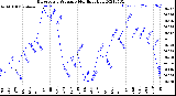 Milwaukee Weather Barometric Pressure<br>Monthly High