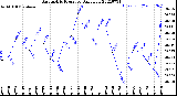 Milwaukee Weather Barometric Pressure<br>Daily Low