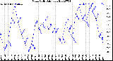 Milwaukee Weather Wind Chill<br>Daily Low