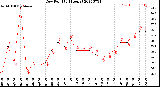 Milwaukee Weather Dew Point<br>(24 Hours)