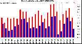 Milwaukee Weather Dew Point<br>Daily High/Low