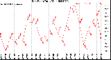 Milwaukee Weather Dew Point<br>Daily High