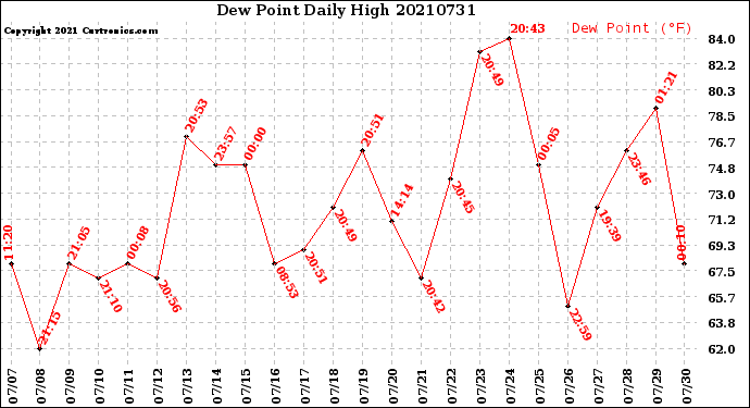 Milwaukee Weather Dew Point<br>Daily High