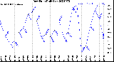 Milwaukee Weather Dew Point<br>Daily Low