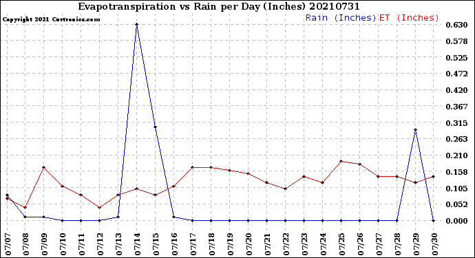 Milwaukee Weather Evapotranspiration<br>vs Rain per Day<br>(Inches)