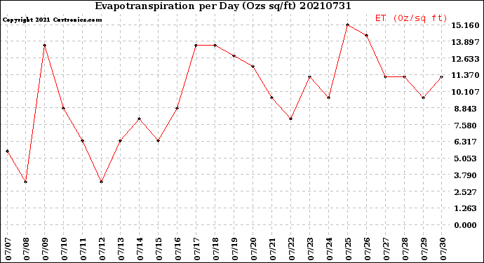 Milwaukee Weather Evapotranspiration<br>per Day (Ozs sq/ft)