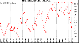 Milwaukee Weather Heat Index<br>Daily High