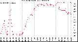 Milwaukee Weather Heat Index<br>(24 Hours)