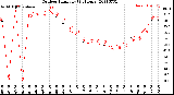 Milwaukee Weather Outdoor Humidity<br>(24 Hours)