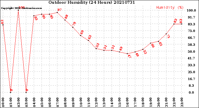 Milwaukee Weather Outdoor Humidity<br>(24 Hours)