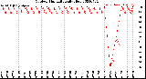 Milwaukee Weather Outdoor Humidity<br>Daily High