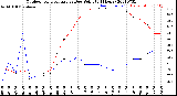 Milwaukee Weather Outdoor Temperature<br>vs Dew Point<br>(24 Hours)