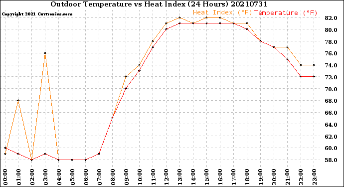 Milwaukee Weather Outdoor Temperature<br>vs Heat Index<br>(24 Hours)