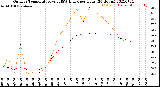 Milwaukee Weather Outdoor Temperature<br>vs THSW Index<br>per Hour<br>(24 Hours)