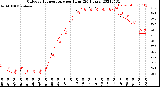 Milwaukee Weather Outdoor Temperature<br>per Hour<br>(24 Hours)