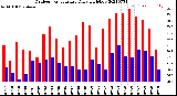 Milwaukee Weather Outdoor Temperature<br>Daily High/Low