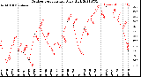 Milwaukee Weather Outdoor Temperature<br>Daily High