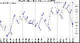 Milwaukee Weather Outdoor Temperature<br>Daily Low