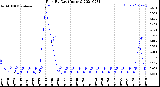 Milwaukee Weather Rain<br>By Day<br>(Inches)