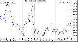 Milwaukee Weather Rain<br>per Month