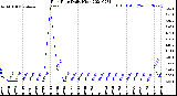 Milwaukee Weather Rain Rate<br>Daily High