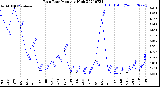 Milwaukee Weather Rain Rate<br>Monthly High