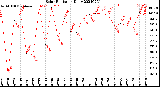 Milwaukee Weather Solar Radiation<br>Daily