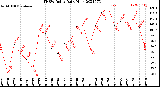 Milwaukee Weather THSW Index<br>Daily High