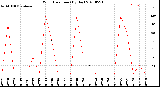 Milwaukee Weather Wind Direction<br>(By Day)