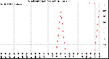 Milwaukee Weather Wind Direction<br>(24 Hours)