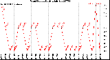 Milwaukee Weather Wind Speed<br>Daily High