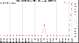 Milwaukee Weather Wind Speed<br>Hourly High<br>(24 Hours)