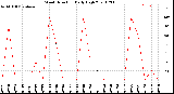 Milwaukee Weather Wind Direction<br>Daily High