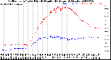 Milwaukee Weather Outdoor Temp / Dew Point<br>by Minute<br>(24 Hours) (Alternate)