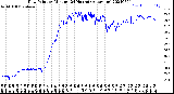 Milwaukee Weather Dew Point<br>by Minute<br>(24 Hours) (Alternate)