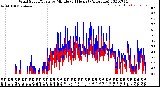 Milwaukee Weather Wind Speed/Gusts<br>by Minute<br>(24 Hours) (Alternate)