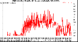 Milwaukee Weather Wind Speed<br>by Minute<br>(24 Hours) (Alternate)