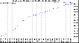 Milwaukee Weather Barometric Pressure<br>per Minute<br>(24 Hours)