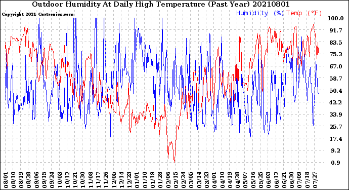 Milwaukee Weather Outdoor Humidity<br>At Daily High<br>Temperature<br>(Past Year)