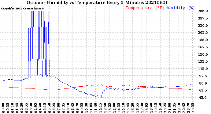 Milwaukee Weather Outdoor Humidity<br>vs Temperature<br>Every 5 Minutes