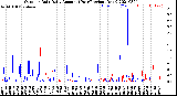 Milwaukee Weather Outdoor Rain<br>Daily Amount<br>(Past/Previous Year)