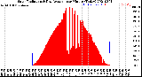 Milwaukee Weather Solar Radiation<br>& Day Average<br>per Minute<br>(Today)