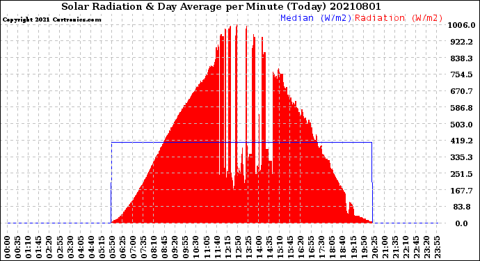 Milwaukee Weather Solar Radiation<br>& Day Average<br>per Minute<br>(Today)