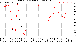 Milwaukee Weather Solar Radiation<br>per Day KW/m2