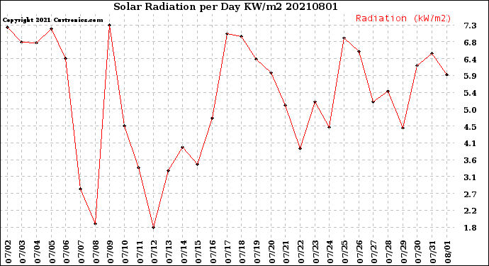 Milwaukee Weather Solar Radiation<br>per Day KW/m2