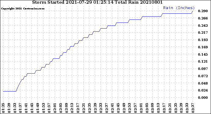 Milwaukee Weather Storm<br>Started 2021-07-29 01:25:14<br>Total Rain