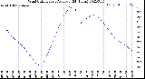 Milwaukee Weather Wind Chill<br>Hourly Average<br>(24 Hours)